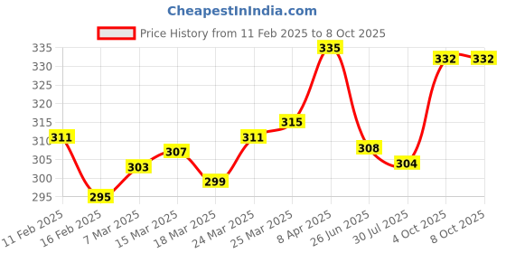 firstcry.com Babyoye Flip Flops with Velcro Closure & Floral Print - Red babyoye Price History Graph from 11 Feb 2025 to 7 Oct 2025