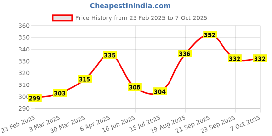firstcry.com Babyoye Flip Flops with Velcro Closure & Floral Print - Red babyoye Price History Graph from 23 Feb 2025 to 7 Oct 2025