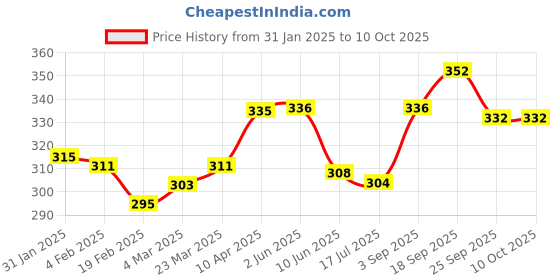 firstcry.com Babyoye Flip Flops with Velcro Closure & Floral Print - Red babyoye Price History Graph from 31 Jan 2025 to 9 Oct 2025