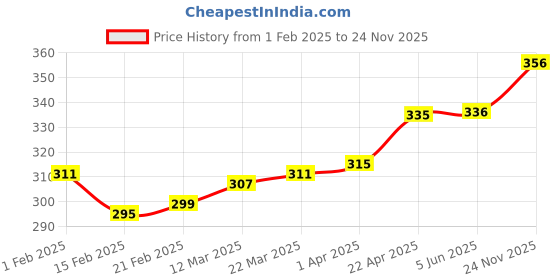 firstcry.com Babyoye Flip Flops with Velcro Closure & Floral Print - Red babyoye Price History Graph from 1 Feb 2025 to 24 Nov 2025