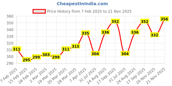 firstcry.com Babyoye Flip Flops with Velcro Closure & Floral Print - Red babyoye Price History Graph from 7 Feb 2025 to 20 Nov 2025