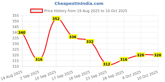 firstcry.com Babyoye Flip Flops with Velcro Closure & Fruit Print - Dark Pink babyoye Price History Graph from 19 Aug 2025 to 10 Oct 2025