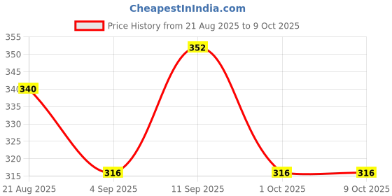 firstcry.com Babyoye Flip Flops with Velcro Closure & Fruit Print - Dark Pink babyoye Price History Graph from 21 Aug 2025 to 9 Oct 2025