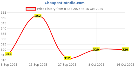 firstcry.com Babyoye Flip Flops with Velcro Closure & Fruit Print - Dark Pink babyoye Price History Graph from 8 Sep 2025 to 16 Oct 2025