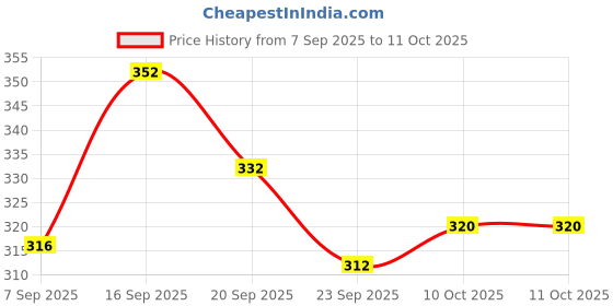 firstcry.com Babyoye Flip Flops with Velcro Closure & Fruit Print - Dark Pink babyoye Price History Graph from 7 Sep 2025 to 10 Oct 2025
