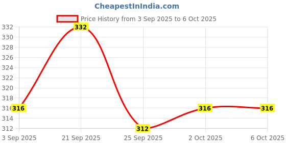 firstcry.com Babyoye Flip Flops with Velcro Closure & Fruit Print - Dark Pink babyoye Price History Graph from 3 Sep 2025 to 5 Oct 2025