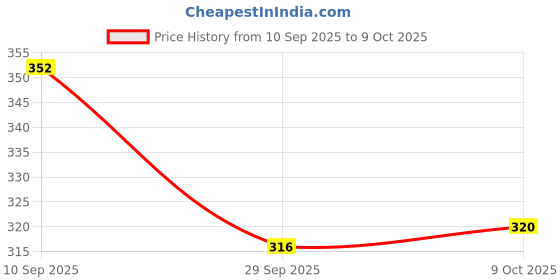 firstcry.com Babyoye Flip Flops with Velcro Closure & Fruit Print - Dark Pink babyoye Price History Graph from 10 Sep 2025 to 9 Oct 2025