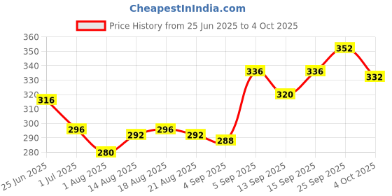 firstcry.com Babyoye Flip Flops with Velcro Closure & Fruits Print - Pink babyoye Price History Graph from 25 Jun 2025 to 4 Oct 2025