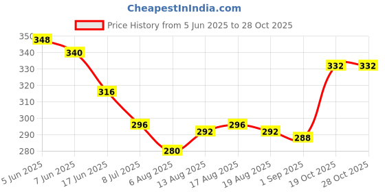 firstcry.com Babyoye Flip Flops with Velcro Closure & Fruits Print - Pink babyoye Price History Graph from 5 Jun 2025 to 28 Oct 2025