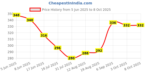 firstcry.com Babyoye Flip Flops with Velcro Closure & Fruits Print - Pink babyoye Price History Graph from 5 Jun 2025 to 8 Oct 2025
