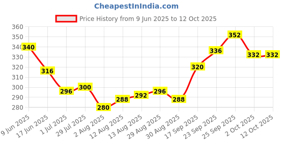 firstcry.com Babyoye Flip Flops with Velcro Closure & Fruits Print - Pink babyoye Price History Graph from 9 Jun 2025 to 12 Oct 2025