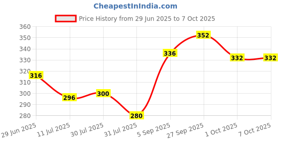 firstcry.com Babyoye Flip Flops with Velcro Closure & Fruits Print - Pink babyoye Price History Graph from 29 Jun 2025 to 6 Oct 2025