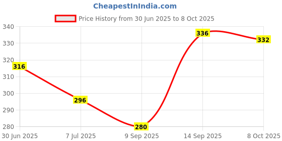 firstcry.com Babyoye Flip Flops with Velcro Closure & Fruits Print - Pink babyoye Price History Graph from 30 Jun 2025 to 8 Oct 2025