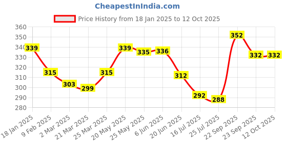 firstcry.com Babyoye Flip Flops with Velcro Closure & Heart Print - Pink babyoye Price History Graph from 18 Jan 2025 to 12 Oct 2025