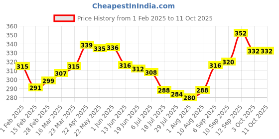 firstcry.com Babyoye Flip Flops with Velcro Closure & Heart Print - Pink babyoye Price History Graph from 1 Feb 2025 to 11 Oct 2025
