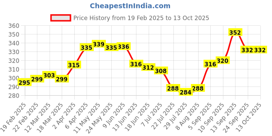 firstcry.com Babyoye Flip Flops with Velcro Closure & Heart Print - Pink babyoye Price History Graph from 19 Feb 2025 to 13 Oct 2025