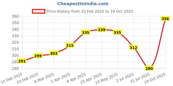 firstcry.com Babyoye Flip Flops with Velcro Closure & Heart Print - Pink babyoye Price History Graph from 15 Feb 2025 to 19 Oct 2025
