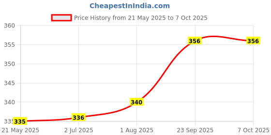 firstcry.com Babyoye Flip Flops with Velcro Closure & Leaves Print - Red babyoye Price History Graph from 21 May 2025 to 7 Oct 2025