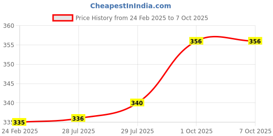 firstcry.com Babyoye Flip Flops with Velcro Closure & Leaves Print - Red babyoye Price History Graph from 24 Feb 2025 to 6 Oct 2025