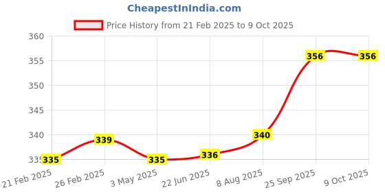 firstcry.com Babyoye Flip Flops with Velcro Closure & Leaves Print - Red babyoye Price History Graph from 21 Feb 2025 to 8 Oct 2025