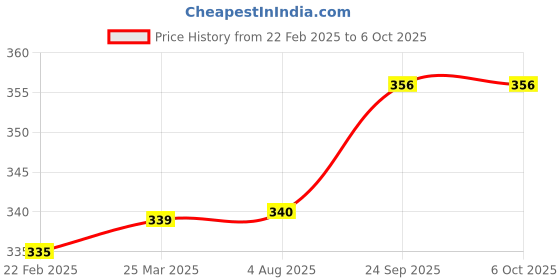 firstcry.com Babyoye Flip Flops with Velcro Closure & Leaves Print - Red babyoye Price History Graph from 22 Feb 2025 to 6 Oct 2025