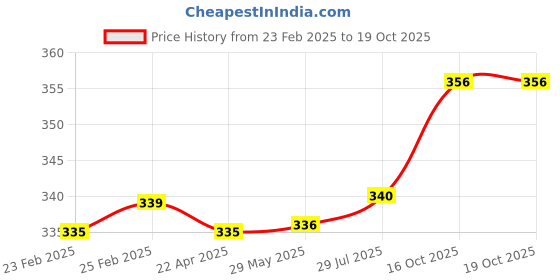 firstcry.com Babyoye Flip Flops with Velcro Closure & Leaves Print - Red babyoye Price History Graph from 23 Feb 2025 to 16 Oct 2025