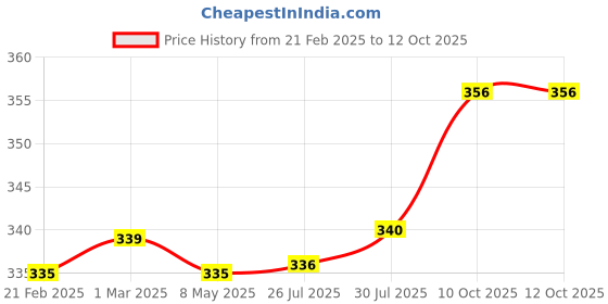 firstcry.com Babyoye Flip Flops with Velcro Closure & Leaves Print - Red babyoye Price History Graph from 21 Feb 2025 to 11 Oct 2025
