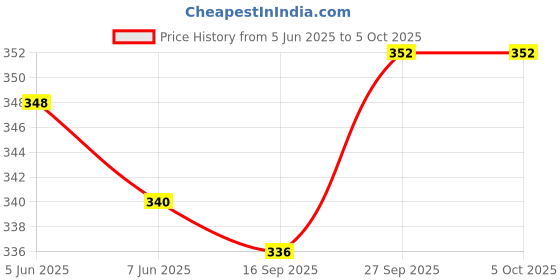 firstcry.com Babyoye Flip Flops with Velcro Closure & Rainbow Print - Multicolor babyoye Price History Graph from 5 Jun 2025 to 5 Oct 2025