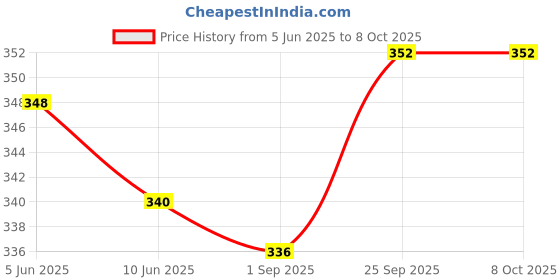 firstcry.com Babyoye Flip Flops with Velcro Closure & Rainbow Print - Multicolor babyoye Price History Graph from 5 Jun 2025 to 7 Oct 2025