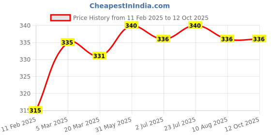 firstcry.com Babyoye Flip Flops with Velcro Closure & Sea Life Print - Red babyoye Price History Graph from 11 Feb 2025 to 11 Oct 2025