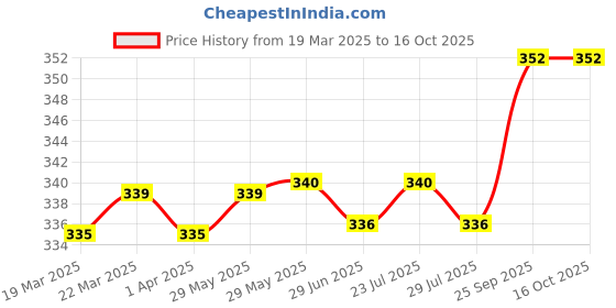 firstcry.com Babyoye Flip Flops with Velcro Closure & Sea Life Print - Red babyoye Price History Graph from 19 Mar 2025 to 16 Oct 2025