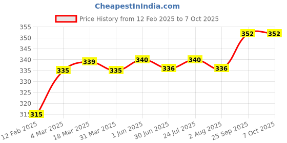 firstcry.com Babyoye Flip Flops with Velcro Closure & Sea Life Print - Red babyoye Price History Graph from 12 Feb 2025 to 6 Oct 2025