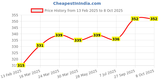 firstcry.com Babyoye Flip Flops with Velcro Closure & Sea Life Print - Red babyoye Price History Graph from 13 Feb 2025 to 8 Oct 2025
