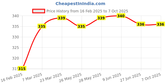 firstcry.com Babyoye Flip Flops with Velcro Closure & Sea Life Print - Red babyoye Price History Graph from 16 Feb 2025 to 7 Oct 2025