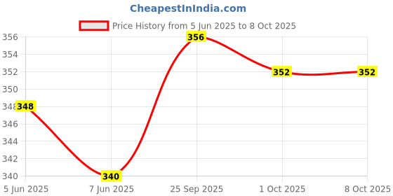 firstcry.com Babyoye Flip Flops with Velcro Closure & Sea Life Theme Print - Sky Blue & White babyoye Price History Graph from 5 Jun 2025 to 8 Oct 2025