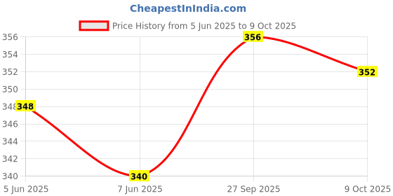 firstcry.com Babyoye Flip Flops with Velcro Closure & Sea Life Theme Print - Sky Blue & White babyoye Price History Graph from 5 Jun 2025 to 9 Oct 2025