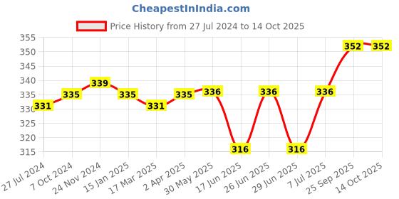 firstcry.com Babyoye Flip Flops with Velcro Closure Boat Print - Red babyoye Price History Graph from 27 Jul 2024 to 14 Oct 2025