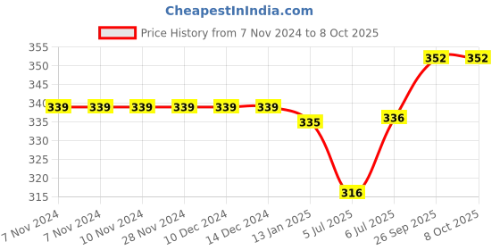 firstcry.com Babyoye Flip Flops with Velcro Closure Boat Print - Red babyoye Price History Graph from 7 Nov 2024 to 7 Oct 2025