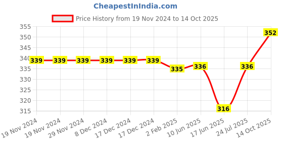 firstcry.com Babyoye Flip Flops with Velcro Closure Boat Print - Red babyoye Price History Graph from 19 Nov 2024 to 14 Oct 2025