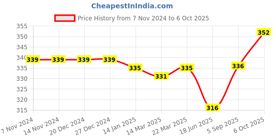 firstcry.com Babyoye Flip Flops with Velcro Closure Boat Print - Red babyoye Price History Graph from 7 Nov 2024 to 6 Oct 2025