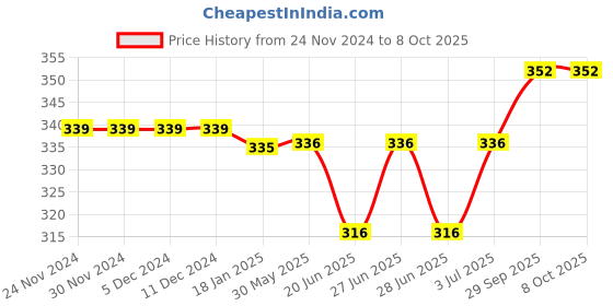 firstcry.com Babyoye Flip Flops with Velcro Closure Boat Print - Red babyoye Price History Graph from 24 Nov 2024 to 7 Oct 2025