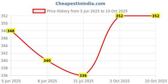 firstcry.com Babyoye Flip Flops with Velcro Closure Bunny & Floral Print - Pink babyoye Price History Graph from 5 Jun 2025 to 10 Oct 2025