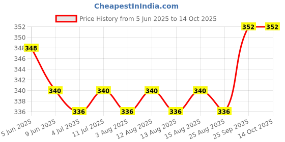 firstcry.com Babyoye Flip Flops with Velcro Closure Bunny & Floral Print - Pink babyoye Price History Graph from 5 Jun 2025 to 13 Oct 2025