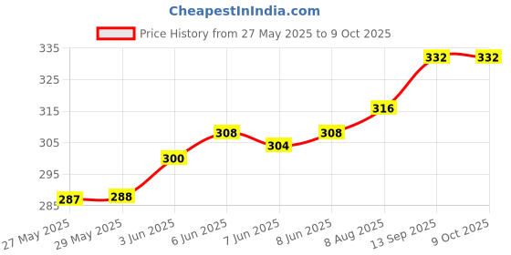 firstcry.com Babyoye Flip Flops with Velcro Closure Bunny Print - Blue babyoye Price History Graph from 27 May 2025 to 8 Oct 2025