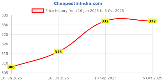 firstcry.com Babyoye Flip Flops with Velcro Closure Bunny Print - Blue babyoye Price History Graph from 16 Jun 2025 to 5 Oct 2025