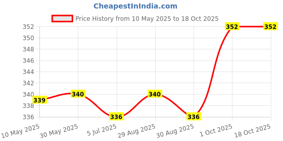 firstcry.com Babyoye Flip Flops with Velcro Closure Bunny Print - Pink babyoye Price History Graph from 10 May 2025 to 17 Oct 2025