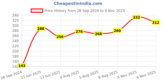 firstcry.com Babyoye Flip Flops With Velcro Closure Butterfly Print - Lemonade babyoye Price History Graph from 28 Sep 2024 to 6 Nov 2025