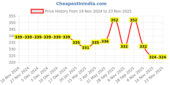 firstcry.com Babyoye Flip Flops with Velcro Closure Butterfly Print - Pink babyoye Price History Graph from 19 Nov 2024 to 23 Nov 2025