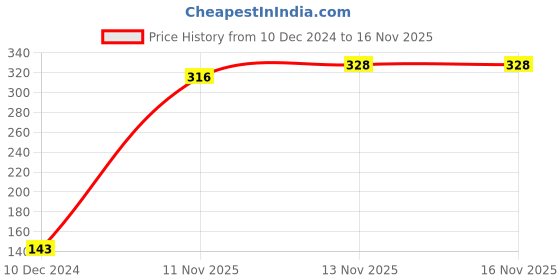 firstcry.com Babyoye Flip Flops With Velcro Closure Color Splash Print - Purple babyoye Price History Graph from 10 Dec 2024 to 15 Nov 2025