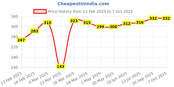 firstcry.com Babyoye Flip Flops with Velcro Closure Dino Print - Orange babyoye Price History Graph from 13 Feb 2025 to 5 Oct 2025